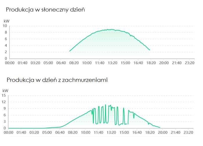 Jak działa fotowoltaika - wykresy prezentujące różnice w produkcji prądu w słoneczny i pochmurny dzień - otwartaenergia.pl