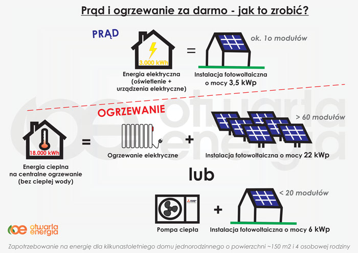 Pompa ciepła czy piec elektryczny – co wybrać, aby mieć prąd i ogrzewanie domu za darmo - otwartaenergia.pl