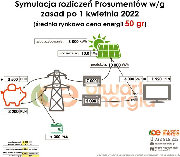 Fotowoltaika i nowe przepisy – symulacja rozliczeń prosumentów – otwartaenergia.pl