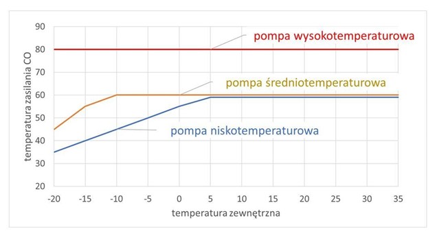 Efektywność pomp nisko-, średnio- i wysokotemperaturowych zależnie od temperatury zewnętrznej – otwartaenergia.pl