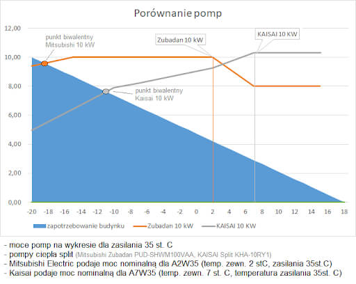 Porównanie pracy pomp ciepła powietrze-woda o mocy 10 kW w domu z zapotrzebowaniem cieplnym 10 kW – otwartaenergia.pl